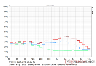 MSI Alpha 15 - Fan noise profile in various performance modes - Load average