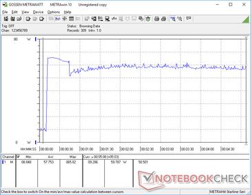 Prime95+FurMark initiated at 10s mark. Consumption would spike to 65.8 W for about 20 seconds before stabilizing at 59.8 W