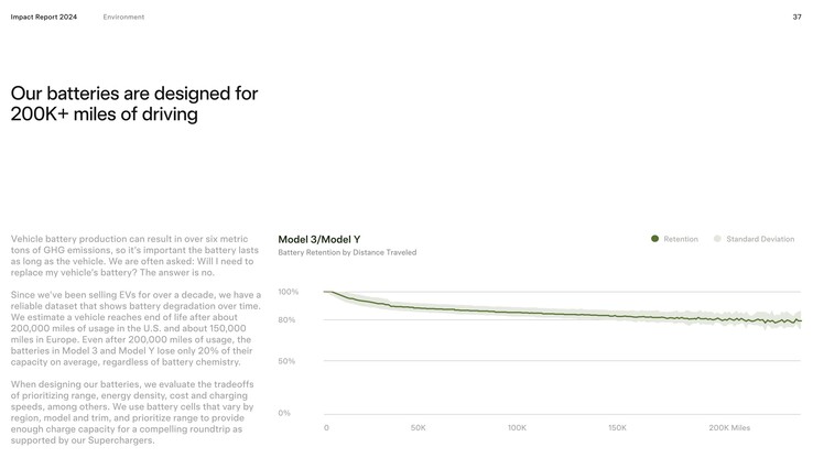 Tesla Model 3 and Model Y battery degradation curve levels off after the first 50,000 miles.
