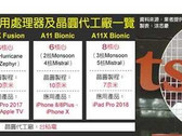 The 7nm A11X Bionic could feature in the next gen iPad. (Source: Mydrivers.com)
