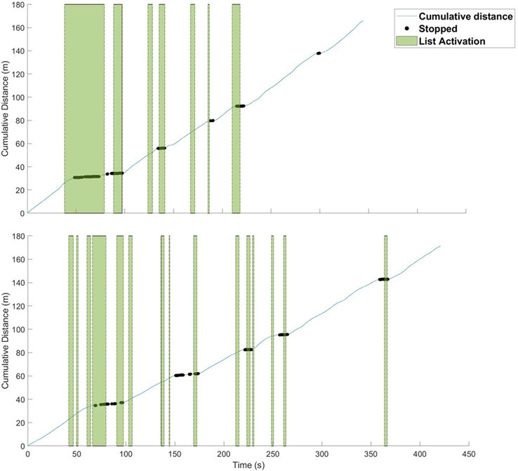 The superior performance of a younger participant graphed on top versus an older participant on bottom reflects differences in time to finish and ability to remember. (Source: MM Lewis et al. article via Frontiers in Virtual R