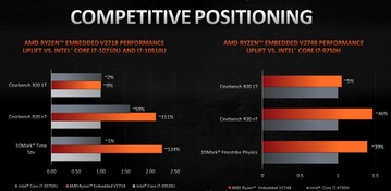 Performance versus Intel's ULV and laptop-grade CPUs (Image Source: AMD)
