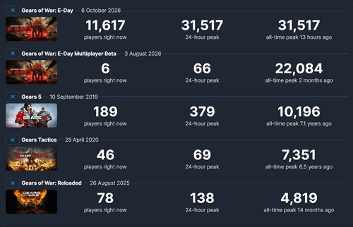 Gears of War: E-Day Steam player count compared with previous games