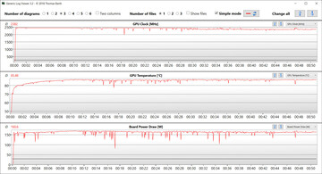 GPU measurements during our The Witcher 3 test (Performance, dGPU)