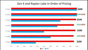 Speculative Intel Raptor Lake pricing. (Source: MLID)