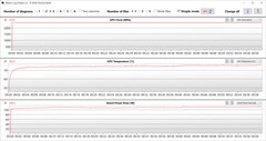 GPU measurements during the Witcher 3 test (Turbo Mode, dGPU)