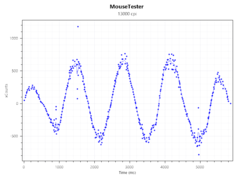 Sensor count at 13000 DPI.