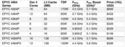 AMD Epyc 4004 SKUs and price  (image via AMD)