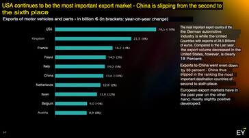 EY study: The USA remains the most important export market, with China slipping from second to sixth place.