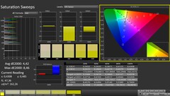 CalMAN: Color saturation