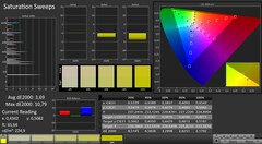 CalMAN: Color saturation