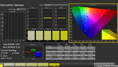 CalMAN: Color saturation (calibrated)