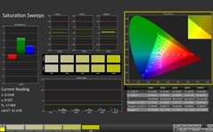 CalMAN: Color saturation (calibrated)