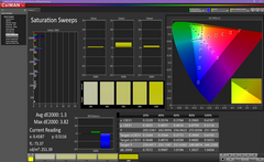 Saturation Sweeps after calibration