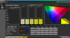 Saturation Sweeps before calibration (vs. P3)