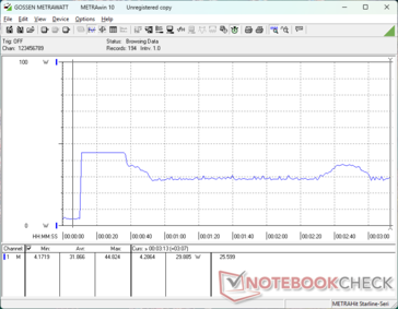 Consumption would spike to 45 W when initiating Prime95 stress before falling to 30 W about 30 seconds later