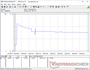 Prime95 initiated at 10s mark. Consumption spikes to 112 W before steadily dropping and stabilizing at 75 W