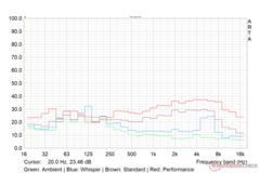 Load average fan noise profile in various performance modes