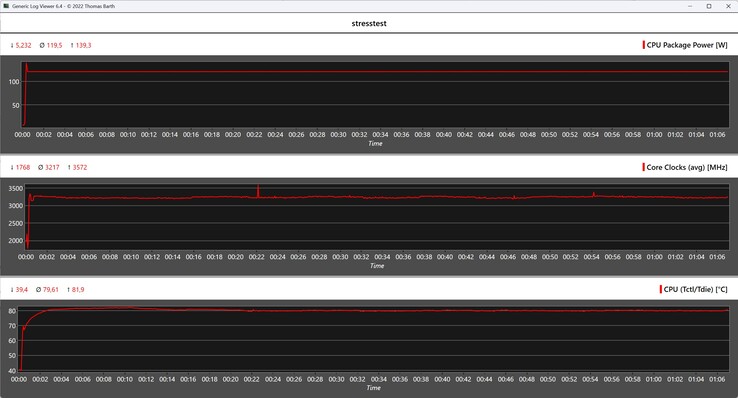 Behavior of the GMKtec EVO-X2 during the stress test