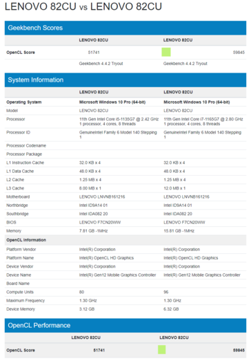 96 EU Tiger Lake Core i5-1135G7 vs 80 EU Tiger Lake Core i7-1165G7 - Geekbench 4 OpenCL. (Source: Geekbench)