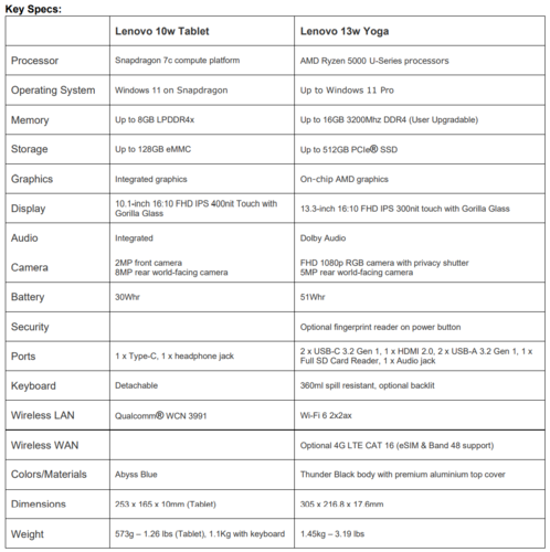 Lenovo 10w Tablet and 13w Yoga - Specifications. (Source: Lenovo)