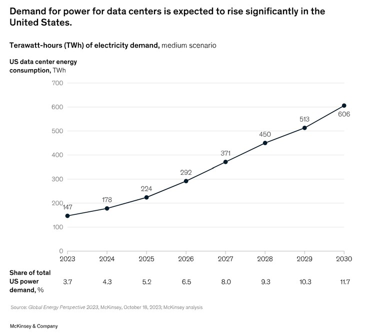 McKinsey estimates US data centers will consume several times more power than they do today. (Image source: McKinsey & Company)