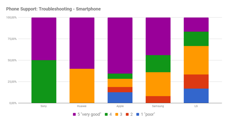 Phone support: Problem resolution - smartphones