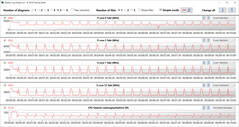 CPU frequencies when running the CB15 loop