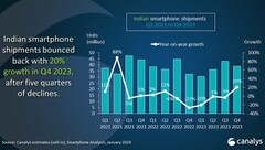 Indian smartphone market analysis chart Q1 2021 to Q4 2023 (Source: Canalys)