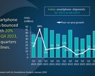 Indian smartphone market analysis chart Q1 2021 to Q4 2023 (Source: Canalys)