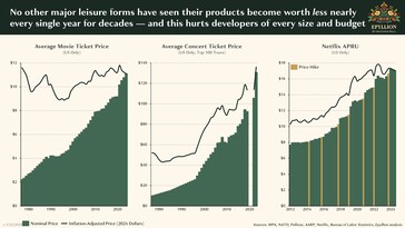 Contrary to video games, other forms of leisure have seen increasing prices over the years. (Image Source: Matthew Ball/Epyllion)