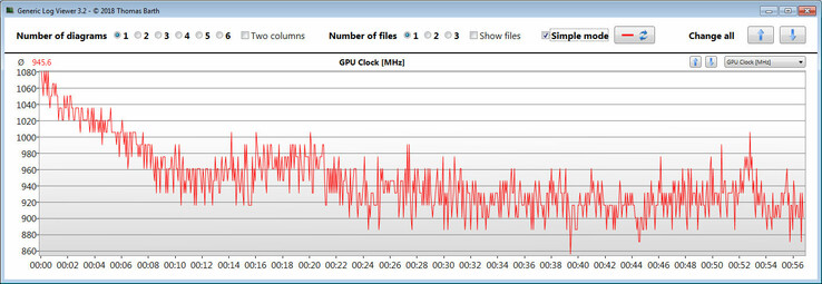 GPU clock during The Witcher 3 tests