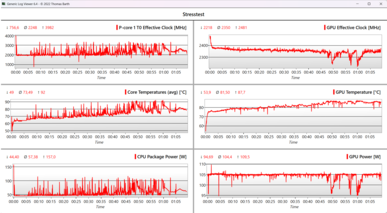 Stress test log