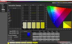 Saturation Sweeps before calibration