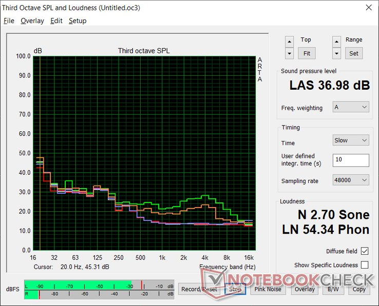 Fan noise profile (White: Background, Red: System idle, Orange: Witcher 3, Green: Prime95 stress). We're able to notice slight coil whine or electronic noise from our test unit