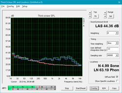 Latitude 5591 (White: Background, Red: System idle, Blue: 3DMark06, Orange: Witcher 3, Green: Prime95+FurMark