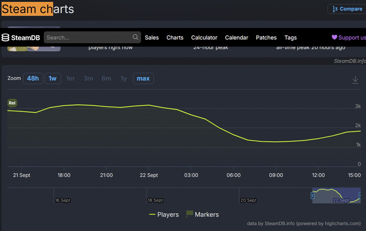 SteamDB statistics for Happy Wheels showing its 3,193-player peak and No. 1 ranking for wishlist activity.