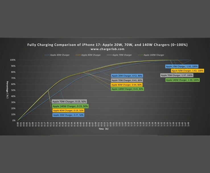 Charging curve comparison of the iPhone 17 using Apple’s 20W, 40W, 70W, and 140W power adapters. (Image source: ChargerLAB via YouTube)