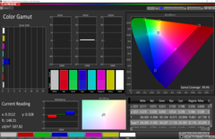 99.4% P3 colour-space coverage (2D CalMAN intersection)