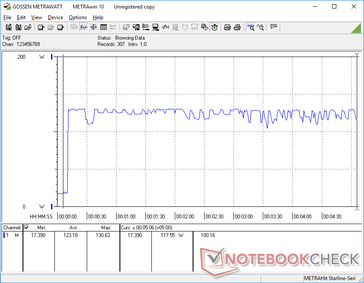 Prime95+FurMark initiated at 10s mark. Consumption would spike and fluctuate between 110 W and 130 W. The adapter limits the system to 130 W maximum