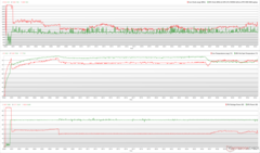 CPU/GPU clocks, temperatures, and power variations during Prime95 + FurMark stress