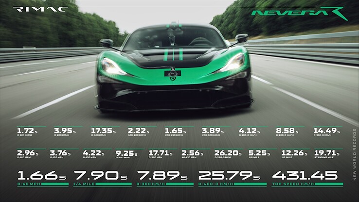 All Rimac Nevera R speed records.