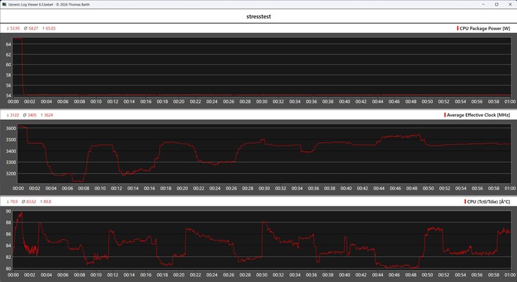 Behavior of the Vzmore AX9 Max during the stress test