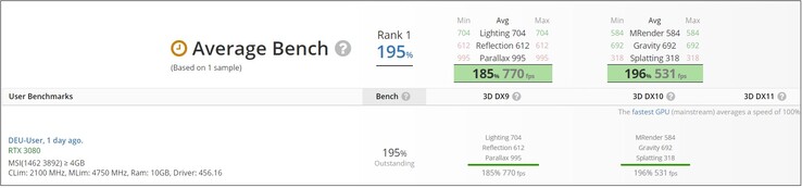 RTX 3080 on UserBenchmark. (Image source: UserBenchmark)