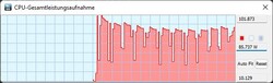 TDP during Cinebench R15