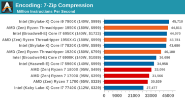 Performance when compressing via 7-Zip (more is better), image by AnandTech