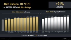 RX 9070 native and ray tracing performance vs. RX 7900 GRE at 4K. (Image Source: AMD)