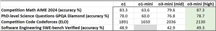 OpenAI o3-mini set to high reasoning mode outperforms the o1 predecessors. (Image source: Notebookcheck.net)