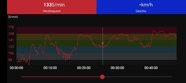Heart rate measurement with the Polar H10 chest strap