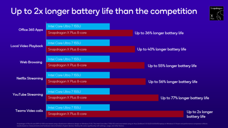 Snapdragon X Plus X1P-46-100 battery life (image source: Qualcomm)